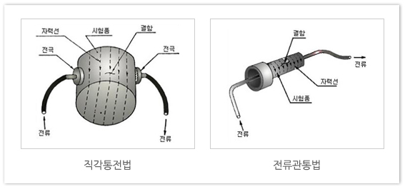 원형자화법 이미지2