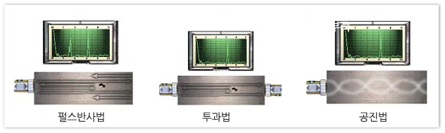 초음파의 진행원리에 의한 분류 이미지