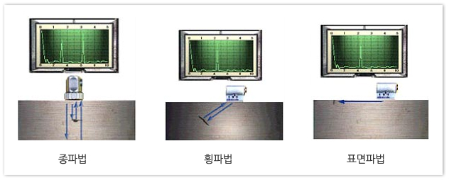 파의종류에 의한 분류 이미지